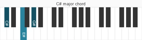 Piano voicing of chord C# M